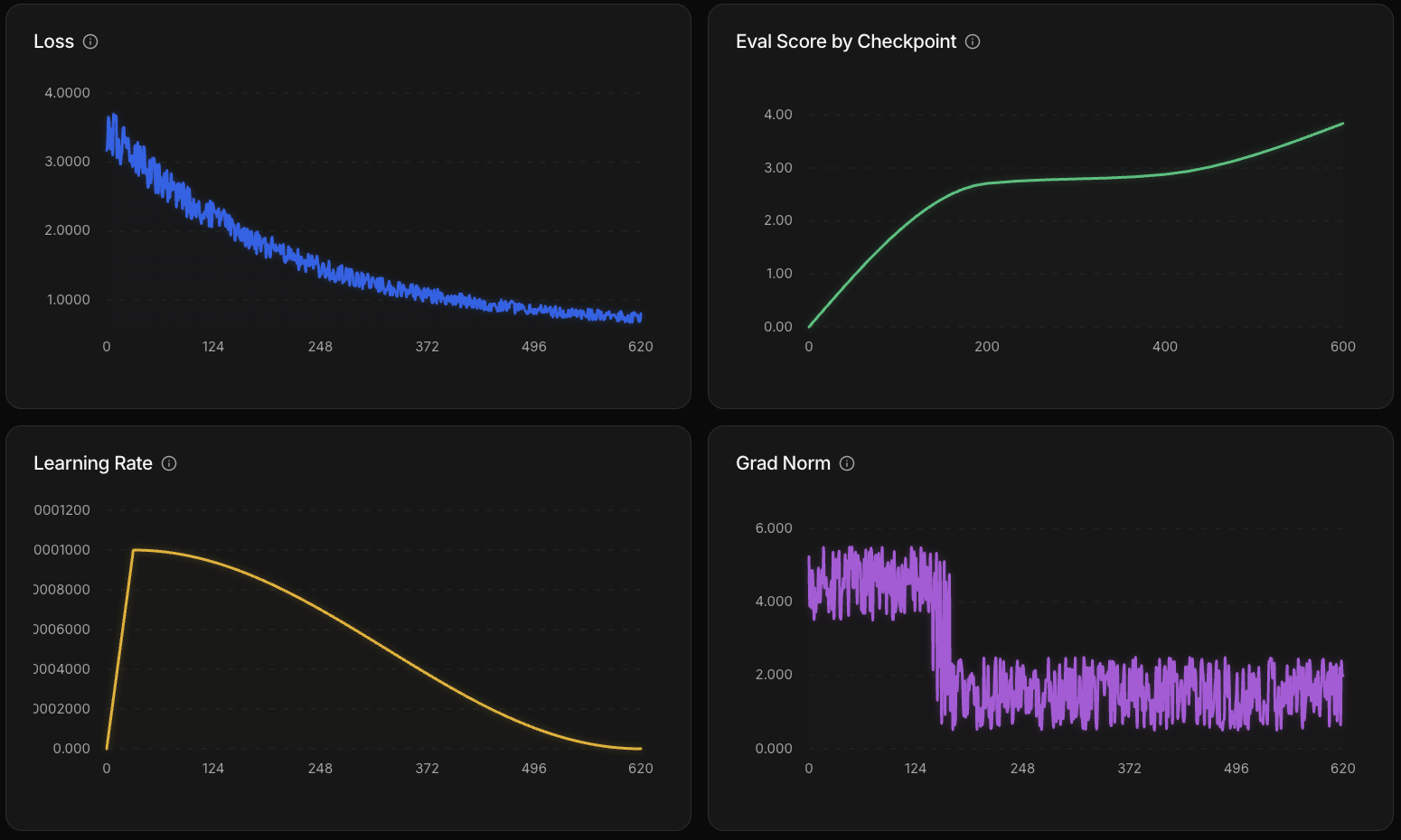 Training details page showing the four training graphs